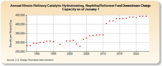 Illinois Refinery Catalytic Hydrotreating, Naphtha/Reformer Feed Downstream Charge Capacity as of January 1 (Barrels per Stream Day)