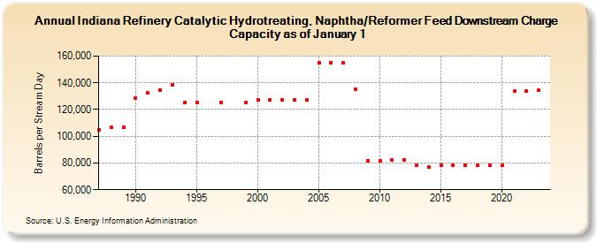 Indiana Refinery Catalytic Hydrotreating, Naphtha/Reformer Feed Downstream Charge Capacity as of January 1 (Barrels per Stream Day)
