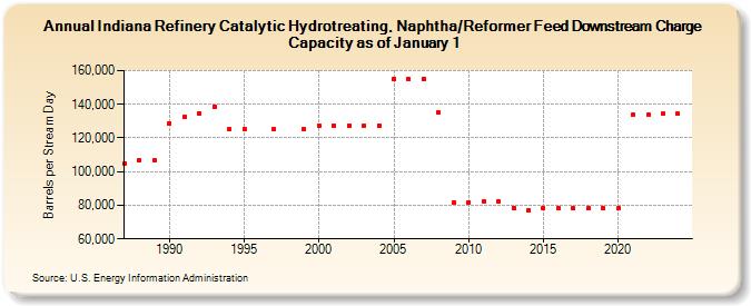 Indiana Refinery Catalytic Hydrotreating, Naphtha/Reformer Feed Downstream Charge Capacity as of January 1 (Barrels per Stream Day)