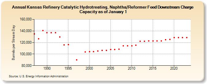 Kansas Refinery Catalytic Hydrotreating, Naphtha/Reformer Feed Downstream Charge Capacity as of January 1 (Barrels per Stream Day)