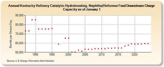 Kentucky Refinery Catalytic Hydrotreating, Naphtha/Reformer Feed Downstream Charge Capacity as of January 1 (Barrels per Stream Day)