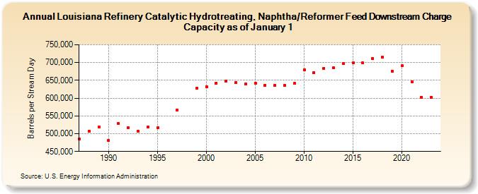 Louisiana Refinery Catalytic Hydrotreating, Naphtha/Reformer Feed Downstream Charge Capacity as of January 1 (Barrels per Stream Day)