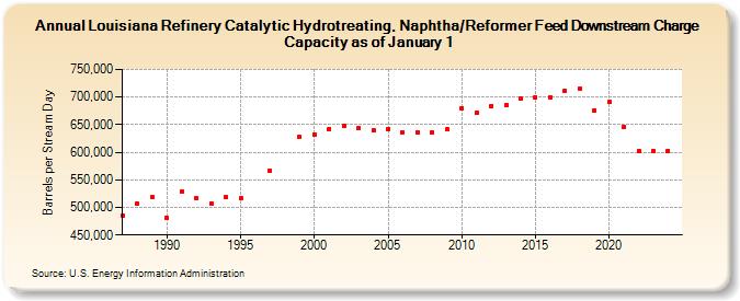 Louisiana Refinery Catalytic Hydrotreating, Naphtha/Reformer Feed Downstream Charge Capacity as of January 1 (Barrels per Stream Day)