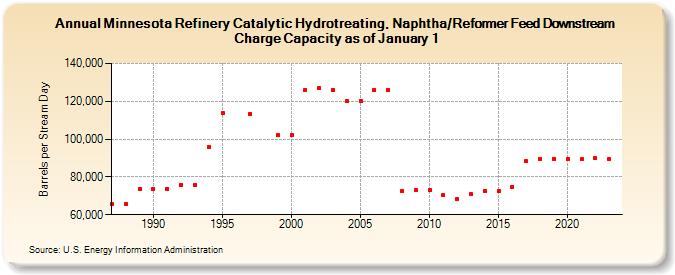 Minnesota Refinery Catalytic Hydrotreating, Naphtha/Reformer Feed Downstream Charge Capacity as of January 1 (Barrels per Stream Day)