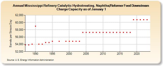 Mississippi Refinery Catalytic Hydrotreating, Naphtha/Reformer Feed Downstream Charge Capacity as of January 1 (Barrels per Stream Day)