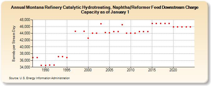 Montana Refinery Catalytic Hydrotreating, Naphtha/Reformer Feed Downstream Charge Capacity as of January 1 (Barrels per Stream Day)