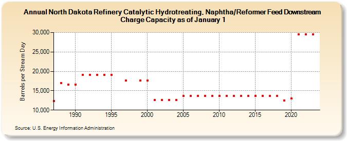 North Dakota Refinery Catalytic Hydrotreating, Naphtha/Reformer Feed Downstream Charge Capacity as of January 1 (Barrels per Stream Day)