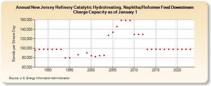 New Jersey Refinery Catalytic Hydrotreating, Naphtha/Reformer Feed Downstream Charge Capacity as of January 1 (Barrels per Stream Day)