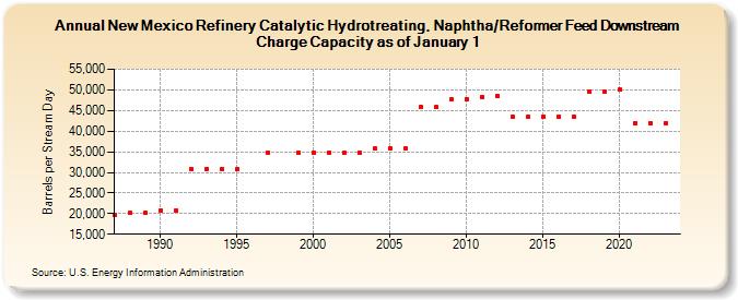 New Mexico Refinery Catalytic Hydrotreating, Naphtha/Reformer Feed Downstream Charge Capacity as of January 1 (Barrels per Stream Day)