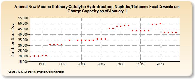 New Mexico Refinery Catalytic Hydrotreating, Naphtha/Reformer Feed Downstream Charge Capacity as of January 1 (Barrels per Stream Day)