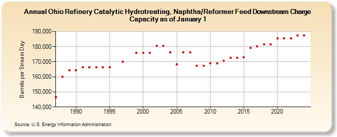 Ohio Refinery Catalytic Hydrotreating, Naphtha/Reformer Feed Downstream Charge Capacity as of January 1 (Barrels per Stream Day)