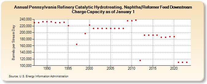 Pennsylvania Refinery Catalytic Hydrotreating, Naphtha/Reformer Feed Downstream Charge Capacity as of January 1 (Barrels per Stream Day)