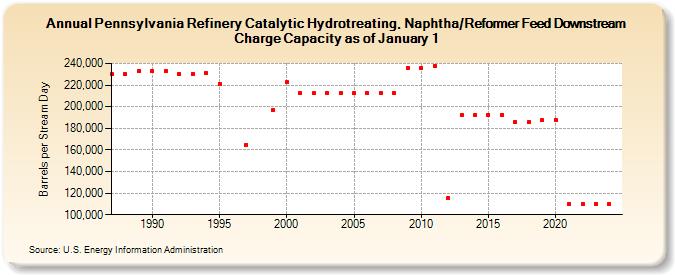 Pennsylvania Refinery Catalytic Hydrotreating, Naphtha/Reformer Feed Downstream Charge Capacity as of January 1 (Barrels per Stream Day)