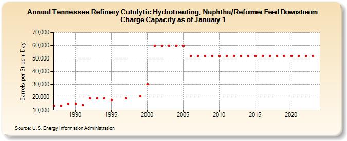 Tennessee Refinery Catalytic Hydrotreating, Naphtha/Reformer Feed Downstream Charge Capacity as of January 1 (Barrels per Stream Day)