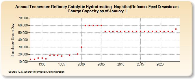 Tennessee Refinery Catalytic Hydrotreating, Naphtha/Reformer Feed Downstream Charge Capacity as of January 1 (Barrels per Stream Day)