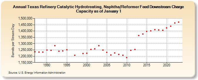 Texas Refinery Catalytic Hydrotreating, Naphtha/Reformer Feed Downstream Charge Capacity as of January 1 (Barrels per Stream Day)