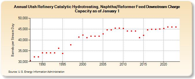 Utah Refinery Catalytic Hydrotreating, Naphtha/Reformer Feed Downstream Charge Capacity as of January 1 (Barrels per Stream Day)