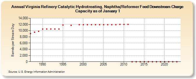 Virginia Refinery Catalytic Hydrotreating, Naphtha/Reformer Feed Downstream Charge Capacity as of January 1 (Barrels per Stream Day)