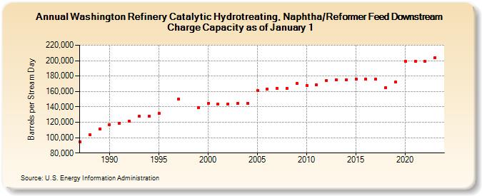 Washington Refinery Catalytic Hydrotreating, Naphtha/Reformer Feed Downstream Charge Capacity as of January 1 (Barrels per Stream Day)
