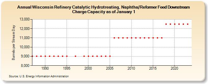 Wisconsin Refinery Catalytic Hydrotreating, Naphtha/Reformer Feed Downstream Charge Capacity as of January 1 (Barrels per Stream Day)
