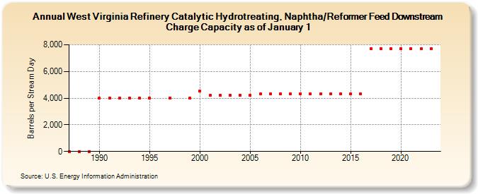 West Virginia Refinery Catalytic Hydrotreating, Naphtha/Reformer Feed Downstream Charge Capacity as of January 1 (Barrels per Stream Day)