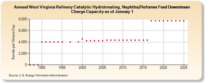 West Virginia Refinery Catalytic Hydrotreating, Naphtha/Reformer Feed Downstream Charge Capacity as of January 1 (Barrels per Stream Day)