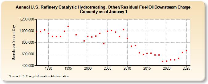 U.S. Refinery Catalytic Hydrotreating, Other/Residual Fuel Oil Downstream Charge Capacity as of January 1 (Barrels per Stream Day)