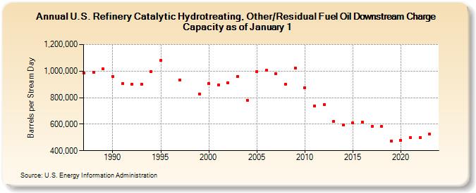 U.S. Refinery Catalytic Hydrotreating, Other/Residual Fuel Oil Downstream Charge Capacity as of January 1 (Barrels per Stream Day)