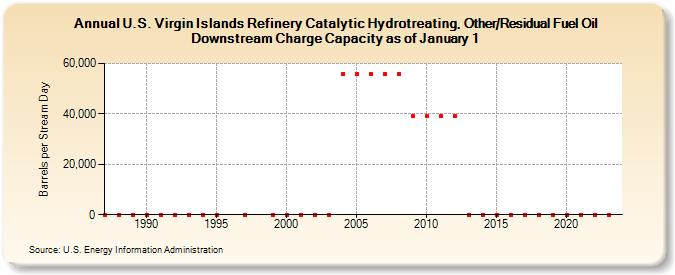 U.S. Virgin Islands Refinery Catalytic Hydrotreating, Other/Residual Fuel Oil Downstream Charge Capacity as of January 1 (Barrels per Stream Day)