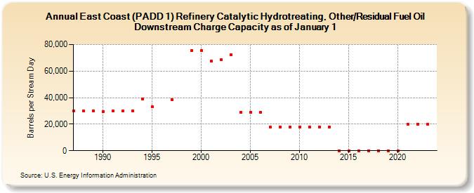 East Coast (PADD 1) Refinery Catalytic Hydrotreating, Other/Residual Fuel Oil Downstream Charge Capacity as of January 1 (Barrels per Stream Day)