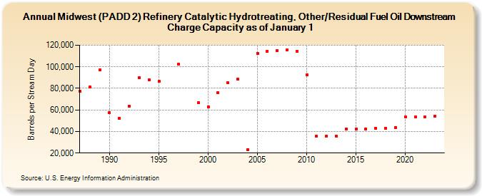 Midwest (PADD 2) Refinery Catalytic Hydrotreating, Other/Residual Fuel Oil Downstream Charge Capacity as of January 1 (Barrels per Stream Day)
