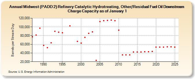 Midwest (PADD 2) Refinery Catalytic Hydrotreating, Other/Residual Fuel Oil Downstream Charge Capacity as of January 1 (Barrels per Stream Day)