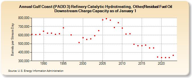 Gulf Coast (PADD 3) Refinery Catalytic Hydrotreating, Other/Residual Fuel Oil Downstream Charge Capacity as of January 1 (Barrels per Stream Day)
