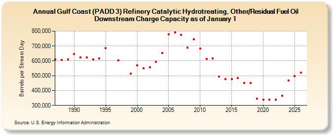 Gulf Coast (PADD 3) Refinery Catalytic Hydrotreating, Other/Residual Fuel Oil Downstream Charge Capacity as of January 1 (Barrels per Stream Day)