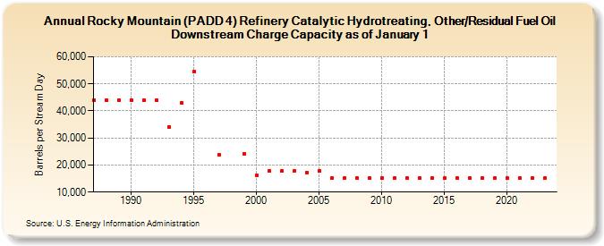 Rocky Mountain (PADD 4) Refinery Catalytic Hydrotreating, Other/Residual Fuel Oil Downstream Charge Capacity as of January 1 (Barrels per Stream Day)
