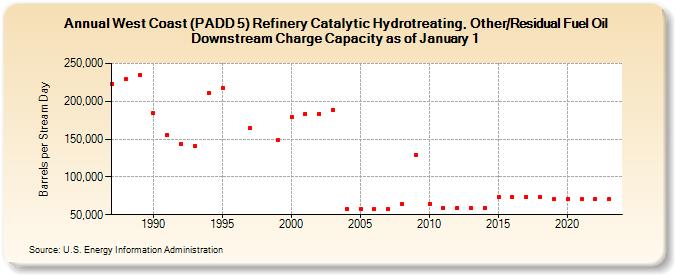 West Coast (PADD 5) Refinery Catalytic Hydrotreating, Other/Residual Fuel Oil Downstream Charge Capacity as of January 1 (Barrels per Stream Day)