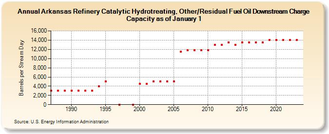 Arkansas Refinery Catalytic Hydrotreating, Other/Residual Fuel Oil Downstream Charge Capacity as of January 1 (Barrels per Stream Day)