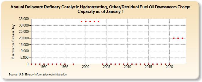Delaware Refinery Catalytic Hydrotreating, Other/Residual Fuel Oil Downstream Charge Capacity as of January 1 (Barrels per Stream Day)