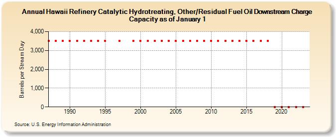 Hawaii Refinery Catalytic Hydrotreating, Other/Residual Fuel Oil Downstream Charge Capacity as of January 1 (Barrels per Stream Day)
