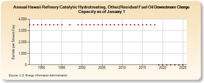 Hawaii Refinery Catalytic Hydrotreating, Other/Residual Fuel Oil Downstream Charge Capacity as of January 1 (Barrels per Stream Day)