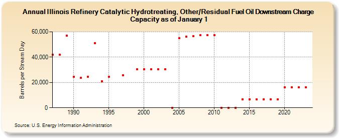Illinois Refinery Catalytic Hydrotreating, Other/Residual Fuel Oil Downstream Charge Capacity as of January 1 (Barrels per Stream Day)