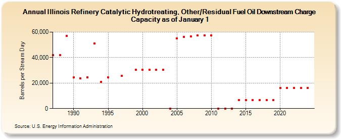 Illinois Refinery Catalytic Hydrotreating, Other/Residual Fuel Oil Downstream Charge Capacity as of January 1 (Barrels per Stream Day)