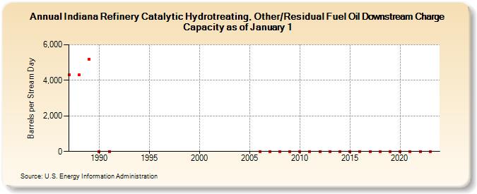Indiana Refinery Catalytic Hydrotreating, Other/Residual Fuel Oil Downstream Charge Capacity as of January 1 (Barrels per Stream Day)