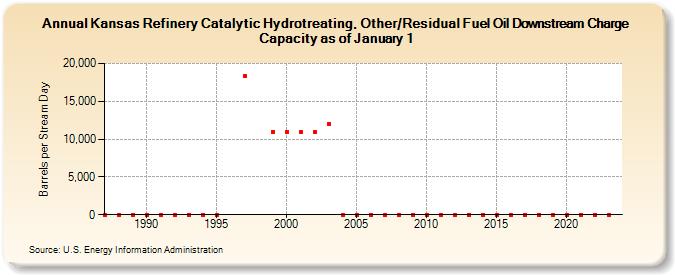 Kansas Refinery Catalytic Hydrotreating, Other/Residual Fuel Oil Downstream Charge Capacity as of January 1 (Barrels per Stream Day)