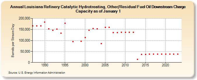 Louisiana Refinery Catalytic Hydrotreating, Other/Residual Fuel Oil Downstream Charge Capacity as of January 1 (Barrels per Stream Day)