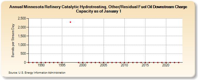 Minnesota Refinery Catalytic Hydrotreating, Other/Residual Fuel Oil Downstream Charge Capacity as of January 1 (Barrels per Stream Day)