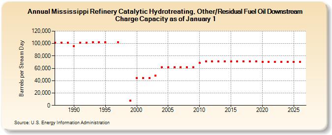 Mississippi Refinery Catalytic Hydrotreating, Other/Residual Fuel Oil Downstream Charge Capacity as of January 1  (Barrels per Stream Day)