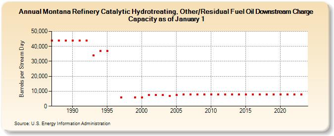 Montana Refinery Catalytic Hydrotreating, Other/Residual Fuel Oil Downstream Charge Capacity as of January 1 (Barrels per Stream Day)