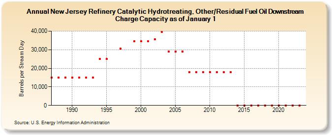 New Jersey Refinery Catalytic Hydrotreating, Other/Residual Fuel Oil Downstream Charge Capacity as of January 1 (Barrels per Stream Day)