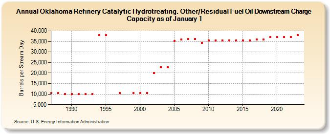 Oklahoma Refinery Catalytic Hydrotreating, Other/Residual Fuel Oil Downstream Charge Capacity as of January 1 (Barrels per Stream Day)